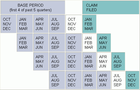 Chart that provides a visual representation of the base period as explained in preceding text. Your Base Period is defined as: The first four of the last five completed calendar quarters prior to the effective date of your new claim for UI benefits. Examples:  If you file your claim in May, your base period is the previous January through December.  If you file your claim in November, your base period is the previous July through June.