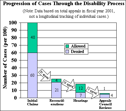 Bar chart displaying graphically the progression of cases through the SSA disability process in Fiscal Year 2001.  The chart shows how many applications are approved out of each 100 initial claims.  Approximately forty percent of disability applications are approved at the first level of the process.  Approximately 25 of the 60 initially denied appeal, and of those four are allowed at reconsideration.  19 of the 21 denied at reconsideration appeal, and of those 12 are allowed at hearings.  Finally, 5 of the 7 denied at hearings appeal, and of those 1 is allowed at Appeals Council Reviews.