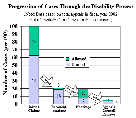 Bar chart displaying graphically the progression of cases through the SSA disability process in Fiscal Year 2002.  The chart shows how many applications are approved out of each 100 initial claims.  Approximately thirty eight percent of disability applications are approved at the first level of the process.  Approximately 21 of the 62 initially denied appeal, and of those four are allowed at reconsideration.  Virtually all of those denied at reconsideration appeal, and of those 12 are allowed at hearings.  Finally, 5 of the 7 denied at hearings appeal, and of those 1 is allowed at Appeals Council Reviews.