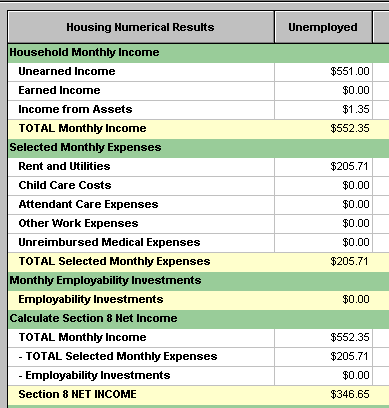 Screenshot of selected portion of Housing Numeric Results table from WorkWORLD, with sections for Household Monthly Income, Selected Monthly Expenses, Monthly Employability Expenses, Calculate Section 8 Net Income, and the bottom line of Section 8 Net Income.  The table has details for one situation column, labeled Unemployed.  It shows Total Monthly Income of $552.35, Total Selected Monthly Expenses of $205.71, Employability Investments of zero, and Section 8 Net Income of $346.65.
