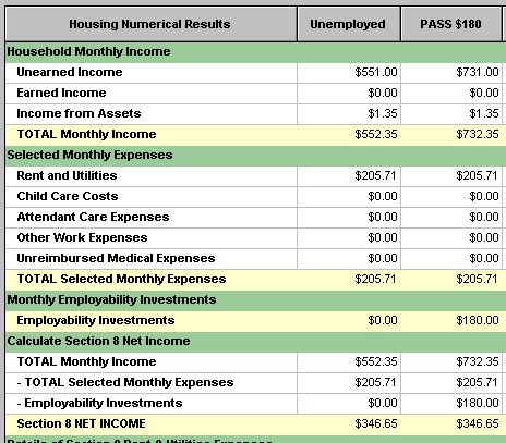 Screenshot of selected portion of Housing Numeric Results table from WorkWORLD, with sections for Household Monthly Income, Selected Monthly Expenses, Monthly Employability Expenses, Calculate Section 8 Net Income, and the bottom line of Section 8 Net Income.  The table has details for two situation columns, labeled Unemployed and PASS $180.  In the last situation, it shows Total Monthly Income of $732.35, Total Selected Monthly Expenses of $205.71, Employability Investments of $180.00, and Section 8 Net Income of $346.65.