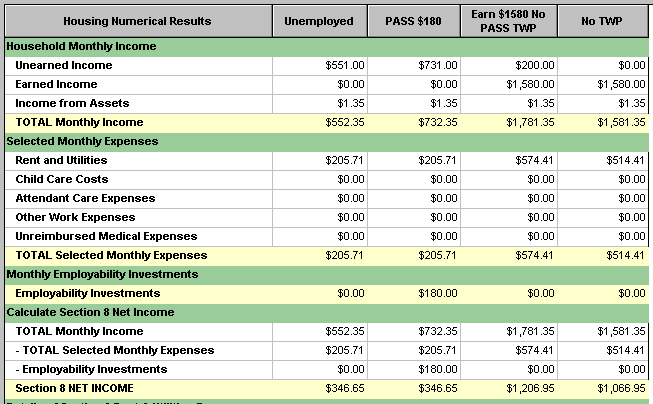 Screenshot of selected portion of Housing Numeric Results table from WorkWORLD, with section for Details of Section 8 Rent & Utilities Expenses and the bottom line of Total Section 8 Rent & Utilities.  The table has details for four situation columns.  In the last situation, it shows that your unearned income has gone to zero.  Your rent and utilities have gone down from $574.41 to $514.41.  And your Section 8 Net Income has gone from $1,206.95 to $1,066.95.