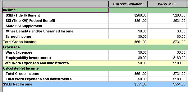 Screenshot of SSI/DI Numeric Results table from WorkWORLD, with sections for Income, Expenses, Calculate Net Income, and the bottom line of SSI/DI Net Income.  The table has details for two situations, labeled Current Situation and PASS $180.  For the last situation, it shows Total Gross Income of $731.00, Total Work Expenses and Investments of $180.00, and SSI/DI Net Income of $551.00.