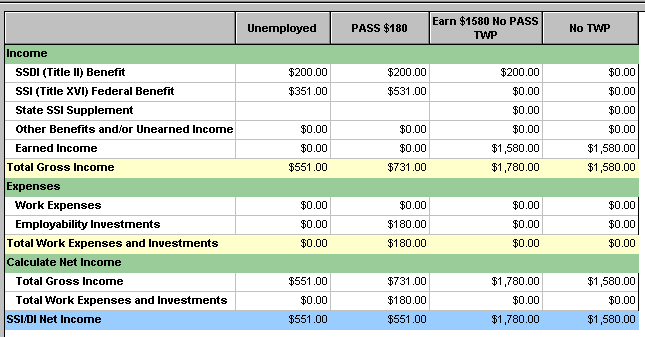 Screenshot of SSI/DI Numeric Results table from WorkWORLD, with sections for Income, Expenses, Calculate Net Income, and the bottom line of SSI/DI Net Income.  The table has details for four situations, labeled Unemployed, PASS $180, Earn $1580 No PASS TWP, and No TWP.  For the last situation, it shows Total Gross Income of $1,580.00, Total Work Expenses and Investments of zero, and SSI/DI Net Income of $1,580.00.
