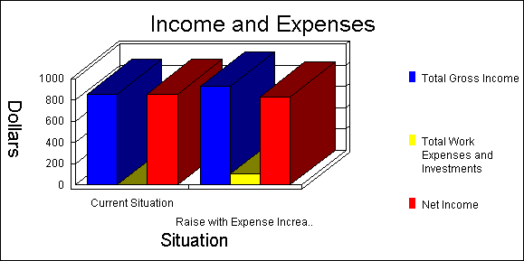 Screenshot of the SSI/DI Graphs Results area of the WorkWORLD output area showing an Income and Expenses bar graph with two situations, labeled Current Situation and Raise with Expense Increase.  For each of the two situations (your current situation and the first 