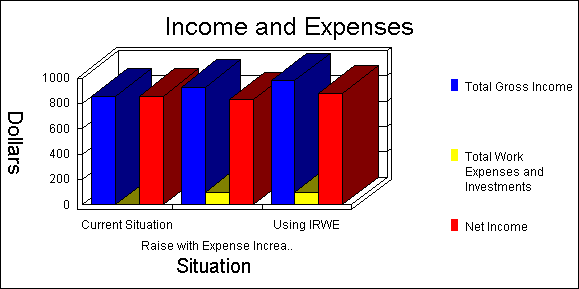 Screenshot of the SSI/DI Graphs Results area of the WorkWORLD output area showing an Income and Expenses bar graph with three situations, labeled Current Situation, Raise with Expense Increase, and Using IRWE.  For each situation (your current situation and the two What-If situations) the graph has three bars.  The left (blue) bars in the three situations show that your gross income goes up in the Raise with Expense Increase situation, and then goes up still further in the Using IRWE situation. The middle (yellow) bars show that your work expenses also go up in the Raise with Expense Increase situation and stay the same in the Using IRWE situation. The right (red) bars show that your net income goes down in the Raise with Expense Increase situation and then up, higher than in the current situation, in the Using IRWE situation.