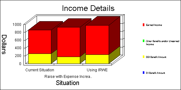 Screenshot of the SSI/DI Graphs Results area of the WorkWORLD output area showing an Income Details stacked bar graph with three situations, labeled Current Situation, Raise with Expense Increase, and Using IRWE.  In this graph there is one stacked bar for each situation.  The bottom (yellow) part of each bar is the SSI Benefit Amount.  It goes down in the Raise with Expense Increase situation and then back up in the Using IRWE situation, almost as high as in the Current Situation. The upper (red) part of each bar is the earned income amount. It goes up in the Raise with Expense Increase situation and stays the same in the Using IRWE situation.