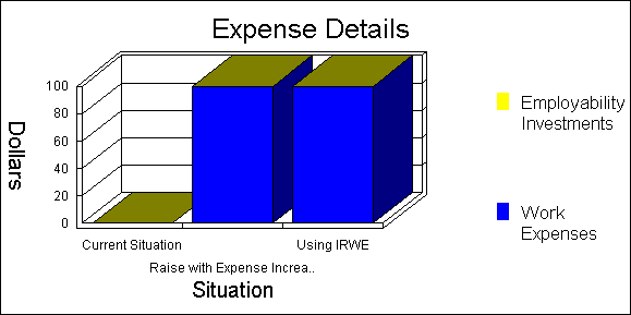 Screenshot of the SSI/DI Graphs Results area of the WorkWORLD output area showing an Expense Details stacked bar graph with three situations, labeled Current Situation, Raise with Expense Increase, and Using IRWE.  In this graph there is one stacked bar for each situation.  Since there are no Employability Investments involved, however, you see just a single (blue) bar in the Raise with Expense Increase and Using IRWE situations, showing the $100 of work expenses if you accept the raise.