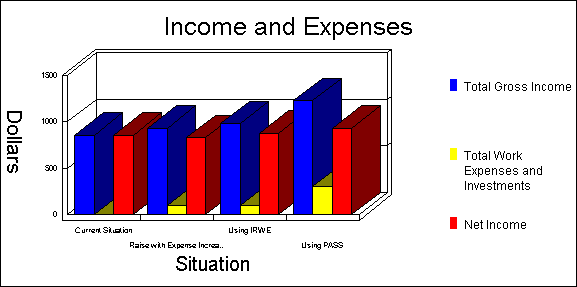 Screenshot of the SSI/DI Graphs Results area of the WorkWORLD output area showing an Income and Expenses bar graph with four situations, labeled Current Situation, Raise with Expense Increase, Using IRWE, and Using PASS.  For each situation (your current situation and the three What-If situations) the graph has three bars.  The left (blue) bars show the rise in gross income; the middle (yellow) bars show the addition of employability investments; and the right (red) bars show the increase in net income.