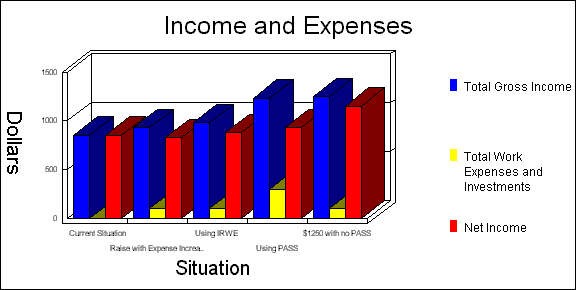 Screenshot of the SSI/DI Graphs Results area of the WorkWORLD output area showing an Income and Expenses bar graph with five situations, labeled Current Situation, Raise with Expense Increase, Using IRWE, Using PASS, and $1250 with no PASS.  For each situation (your current situation and the four What-If situations) the graph has three bars.  The left (blue) bars show the rise in gross income; the middle (yellow) bars show the addition of employability investments; and the right (red) bars show the increase in net income.  Net income is highest in the last situation.