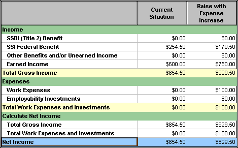 Screenshot of SSI/DI Numeric Results table from WorkWORLD, with sections for Income, Expenses, Calculate Net Income, and the bottom line of SSI/DI Net Income.  The table has details for two situations, labeled Current Situation and Raise with Expense Increase.  For the last situation, it shows Total Gross Income of $929.50, Total Work Expenses and Investments of $100.00, and SSI/DI Net Income of $829.50.