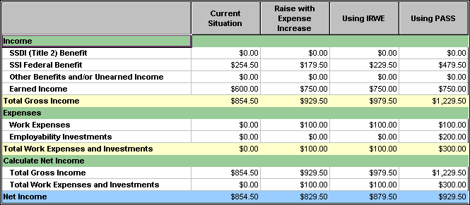Screenshot of SSI/DI Numeric Results table from WorkWORLD, with sections for Income, Expenses, Calculate Net Income, and the bottom line of SSI/DI Net Income.  The table has details for four situations, labeled Current Situation, Raise with Expense Increase, Using IRWE, and Using PASS.  For the last situation, it shows Total Gross Income of $1,229.50, Total Work Expenses and Investments of $300.00, and SSI/DI Net Income of $929.50.