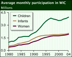 Graph of average monthly participation in WIC program, with individual lines for women, infants, and children from 1980 to present.  Participation by all three groups has roughly quadrupled over the time period, with both women and infant participants increasing from one-half million each to two million each, and children participants increasing from one million to four million.  All numbers are approximate.